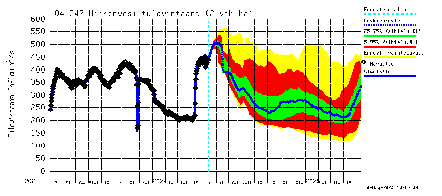 Vuoksen vesistöalue - Hiirenvesi: Tulovirtaama (usean vuorokauden liukuva keskiarvo) - jakaumaennuste