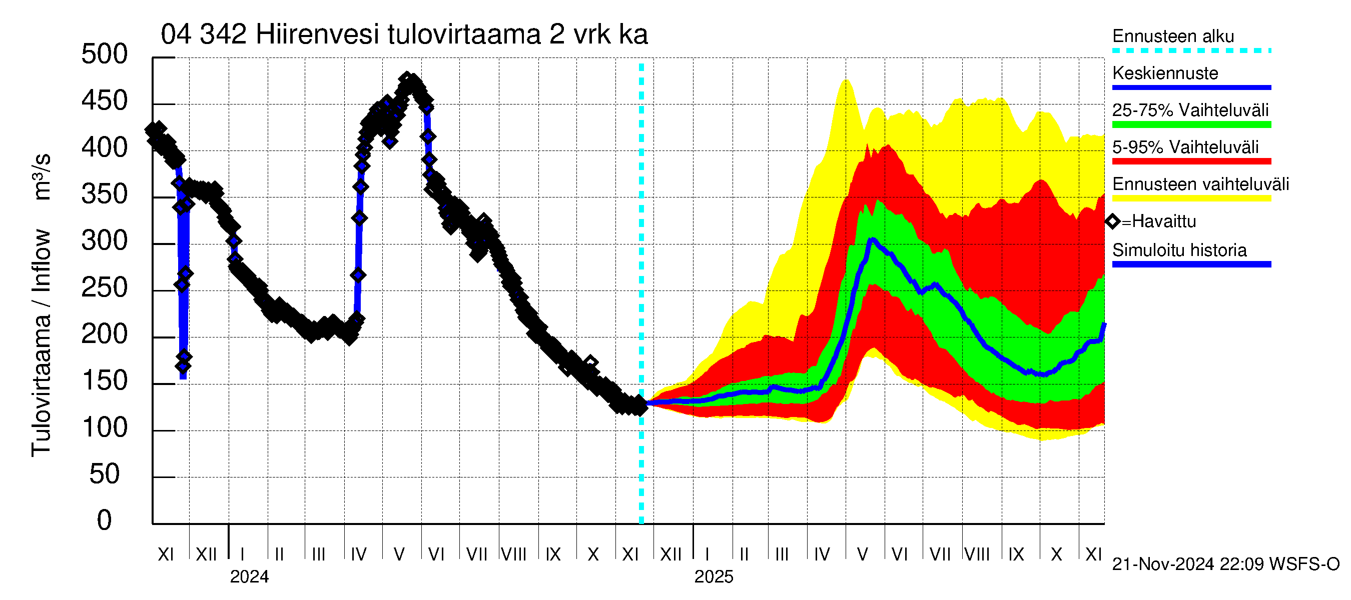 Vuoksen vesistöalue - Hiirenvesi: Tulovirtaama (usean vuorokauden liukuva keskiarvo) - jakaumaennuste