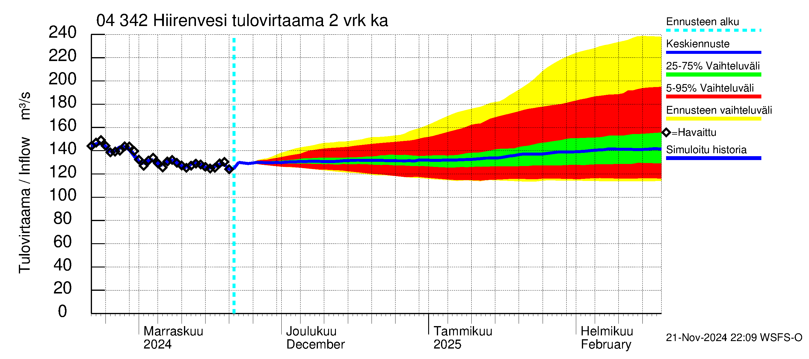 Vuoksen vesistöalue - Hiirenvesi: Tulovirtaama (usean vuorokauden liukuva keskiarvo) - jakaumaennuste