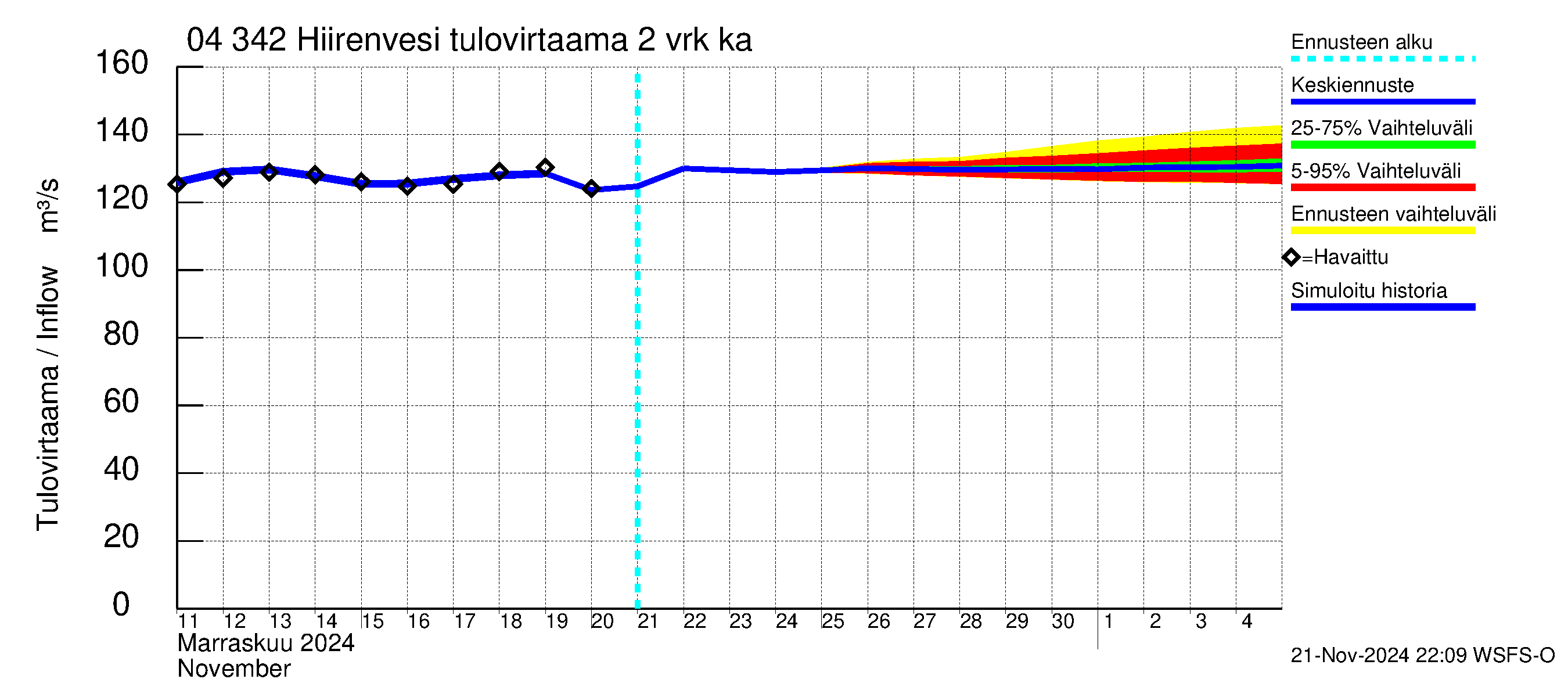 Vuoksen vesistöalue - Hiirenvesi: Tulovirtaama (usean vuorokauden liukuva keskiarvo) - jakaumaennuste