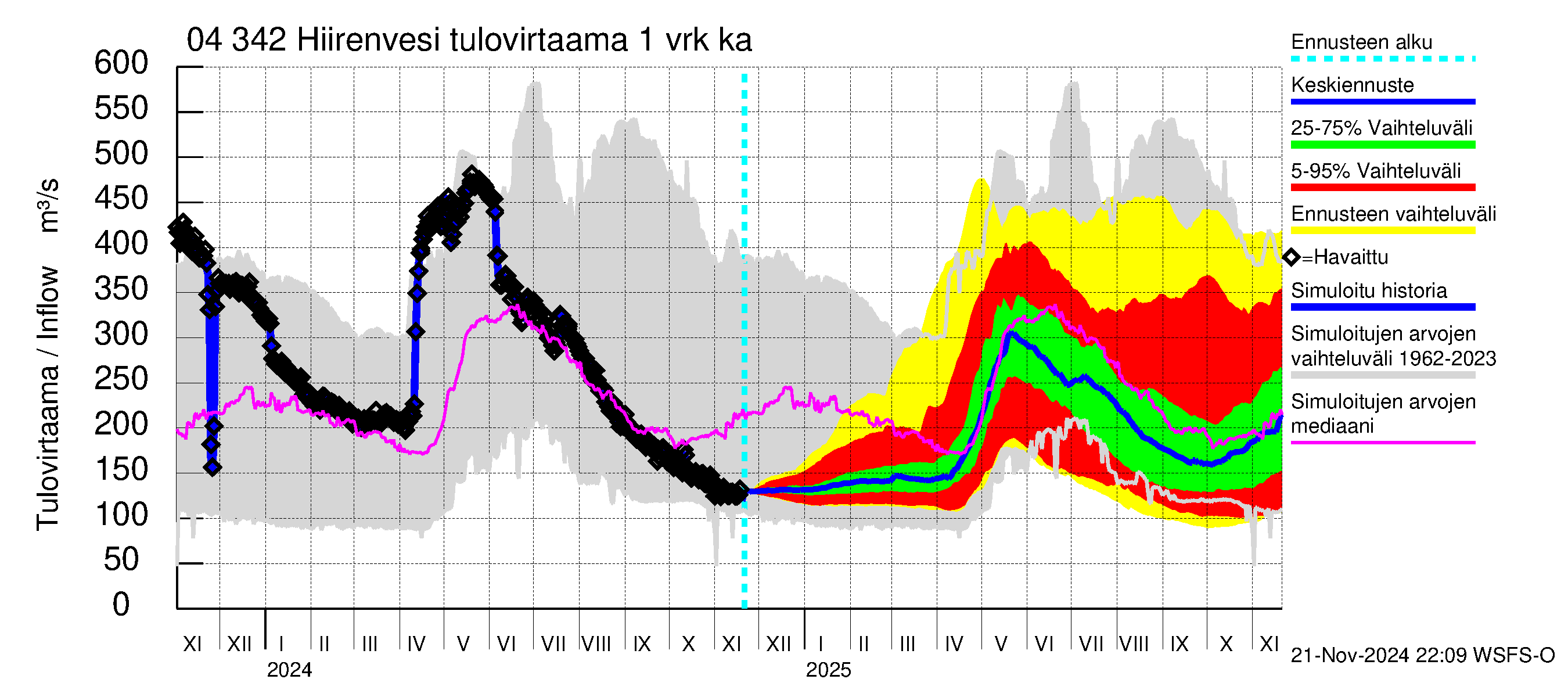 Vuoksen vesistöalue - Hiirenvesi: Tulovirtaama - jakaumaennuste