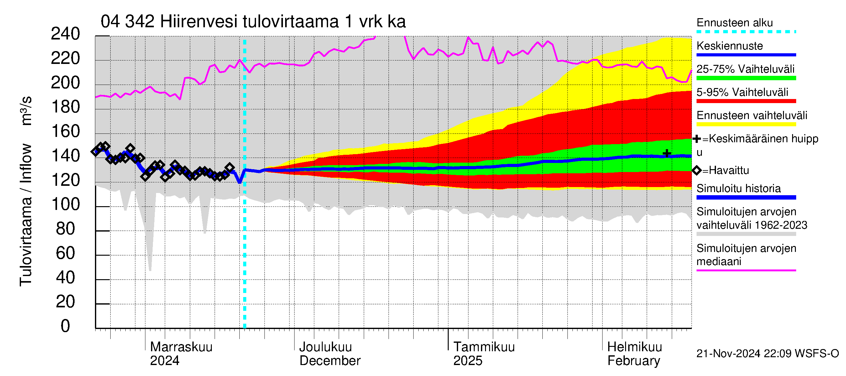 Vuoksen vesistöalue - Hiirenvesi: Tulovirtaama - jakaumaennuste