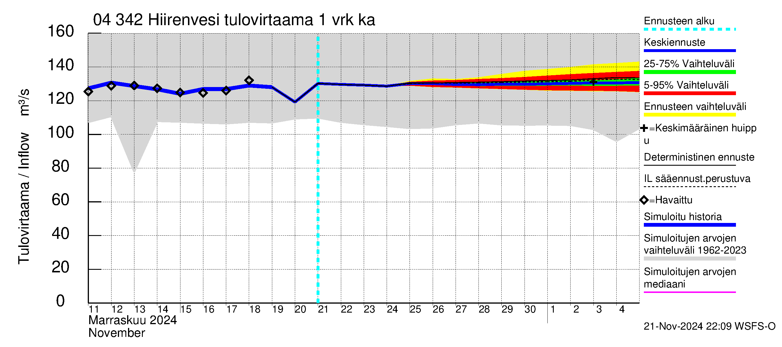 Vuoksen vesistöalue - Hiirenvesi: Tulovirtaama - jakaumaennuste