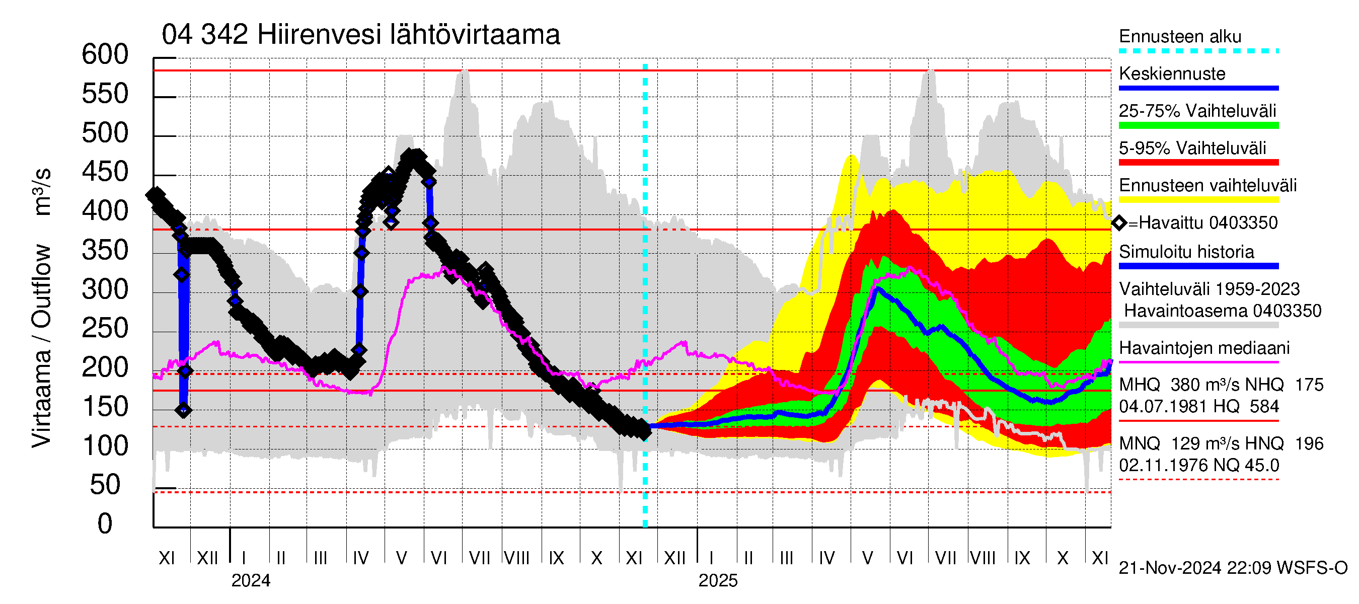 Vuoksen vesistöalue - Hiirenvesi: Lähtövirtaama / juoksutus - jakaumaennuste