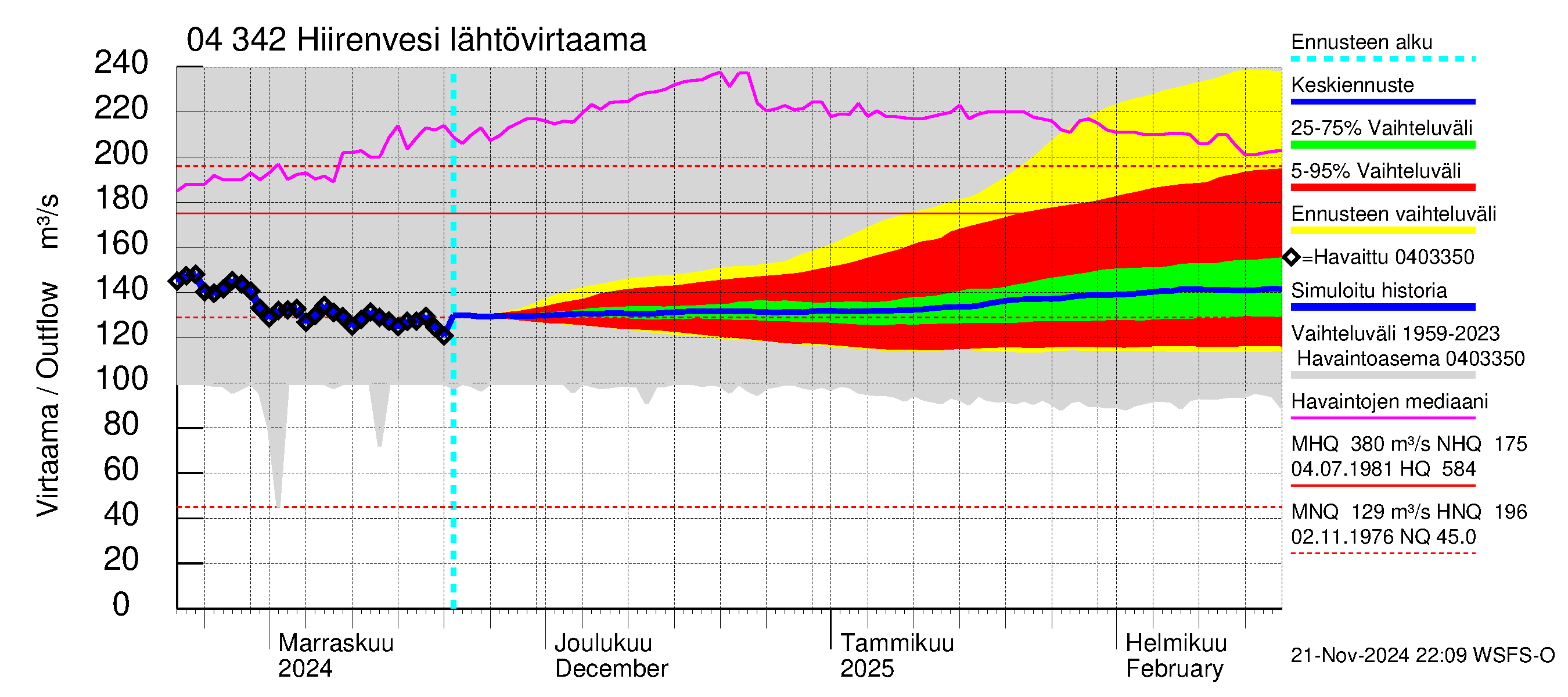 Vuoksen vesistöalue - Hiirenvesi: Lähtövirtaama / juoksutus - jakaumaennuste