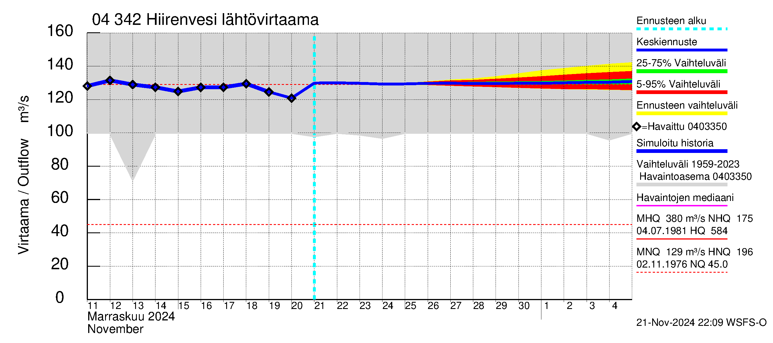 Vuoksen vesistöalue - Hiirenvesi: Lähtövirtaama / juoksutus - jakaumaennuste