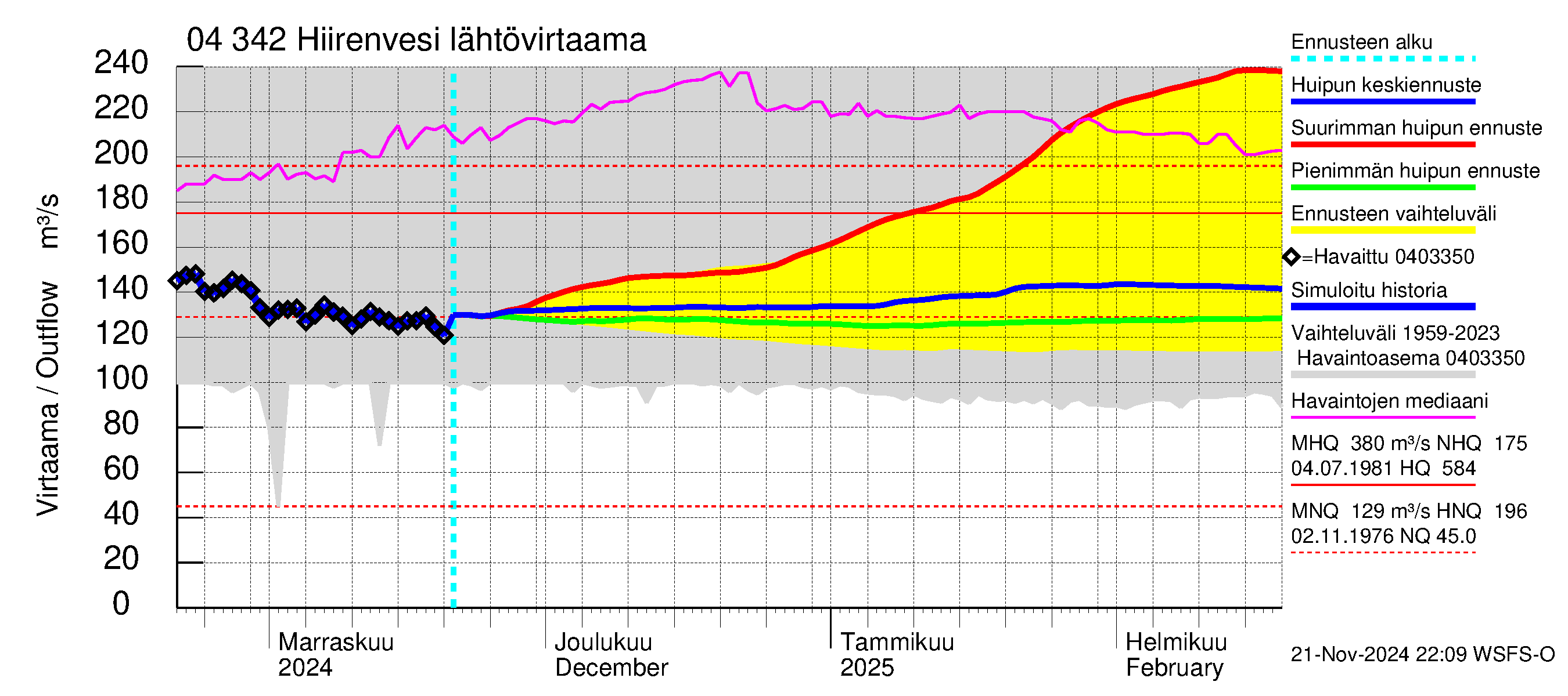 Vuoksen vesistöalue - Hiirenvesi: Lähtövirtaama / juoksutus - huippujen keski- ja ääriennusteet