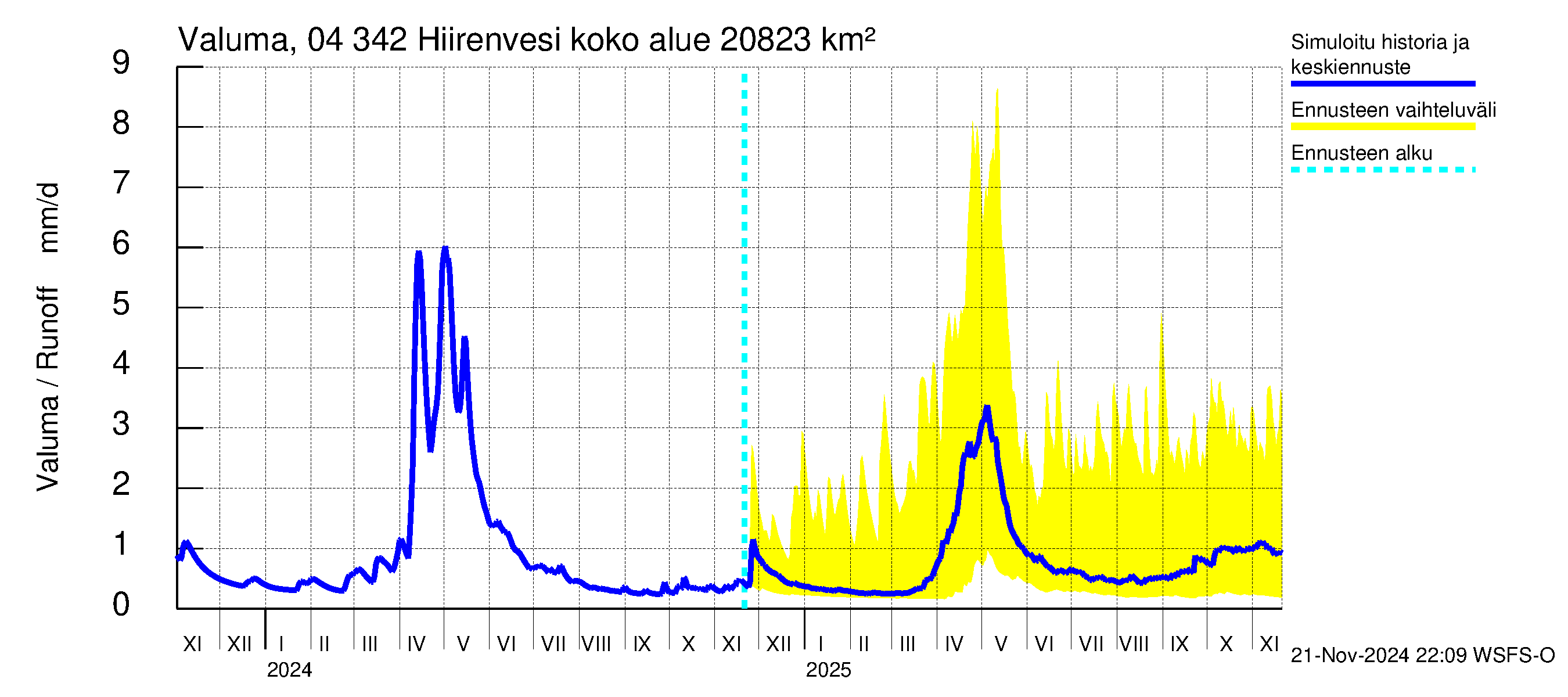 Vuoksen vesistöalue - Hiirenvesi: Valuma