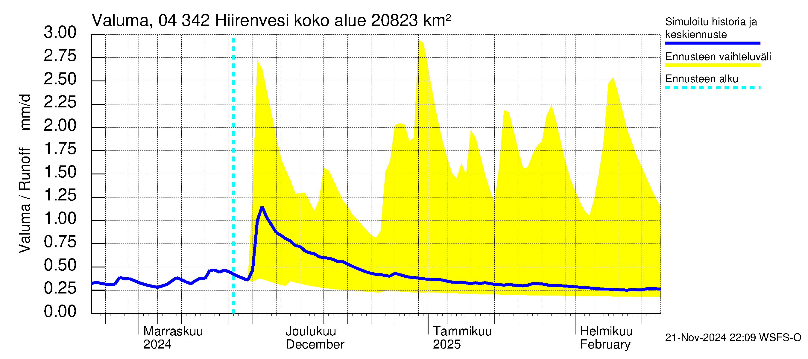 Vuoksen vesistöalue - Hiirenvesi: Valuma