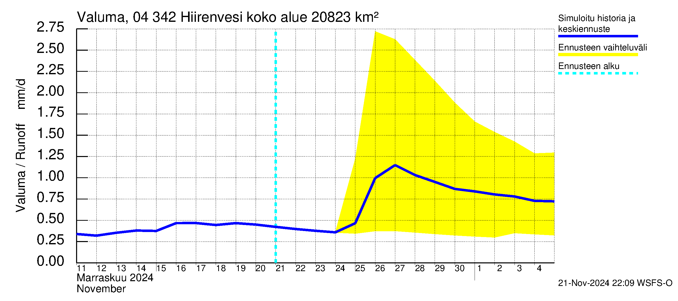 Vuoksen vesistöalue - Hiirenvesi: Valuma