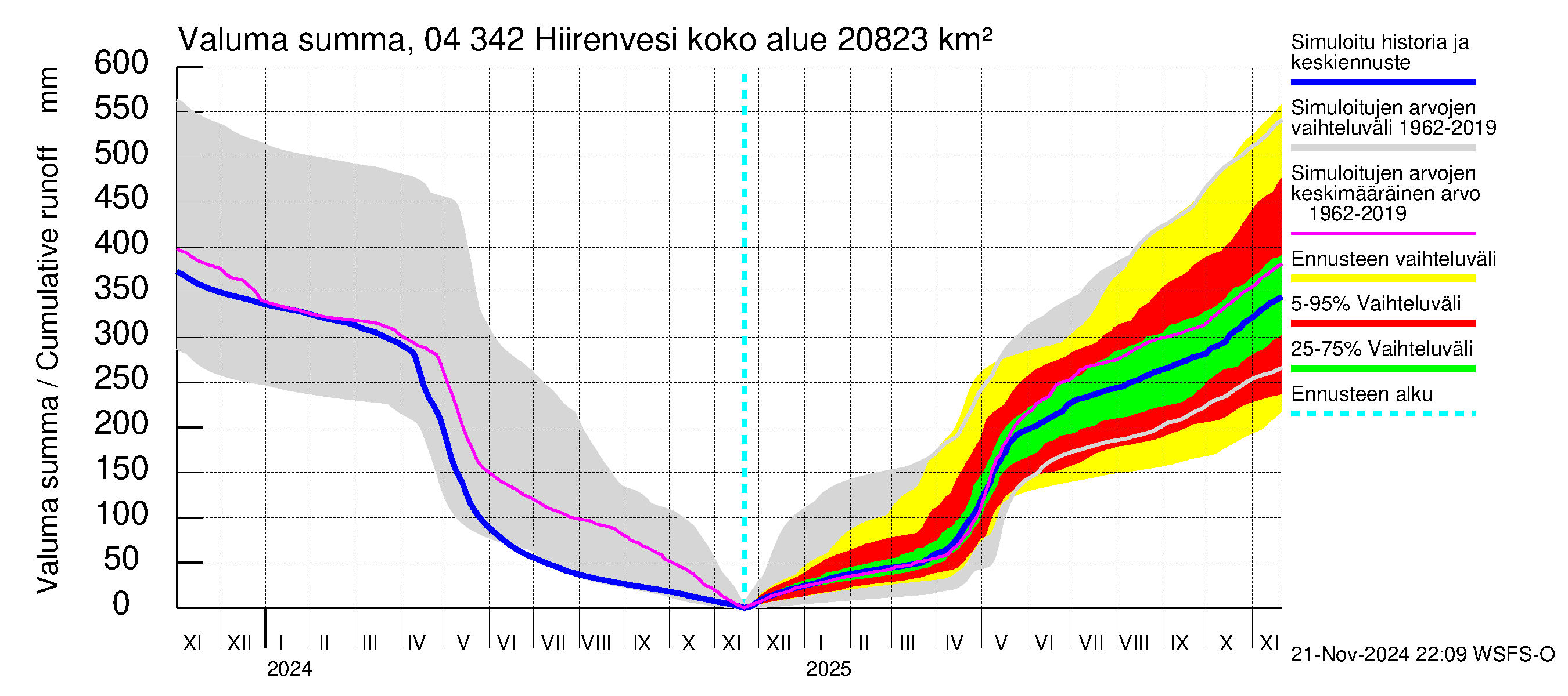 Vuoksen vesistöalue - Hiirenvesi: Valuma - summa