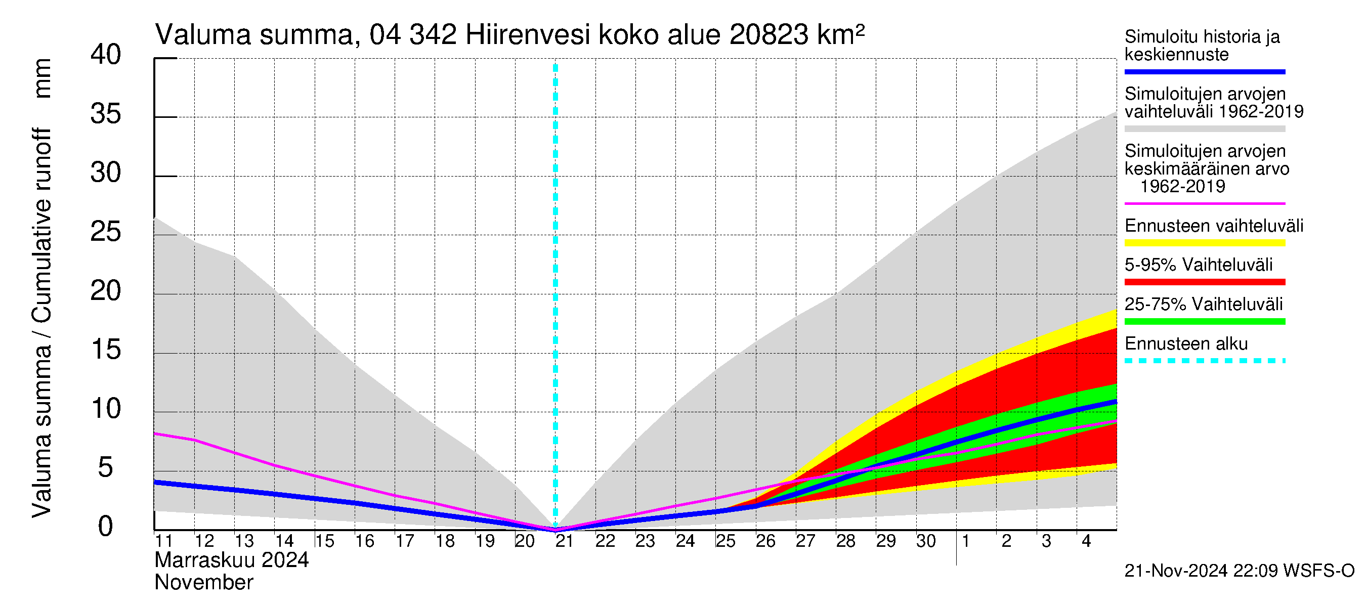 Vuoksen vesistöalue - Hiirenvesi: Valuma - summa