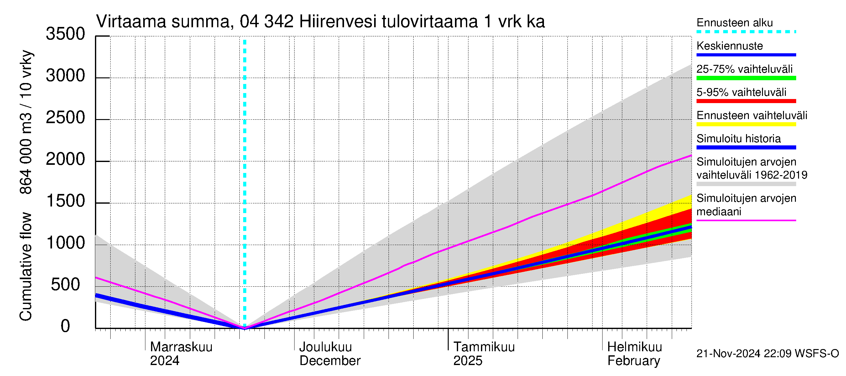 Vuoksen vesistöalue - Hiirenvesi: Tulovirtaama - summa