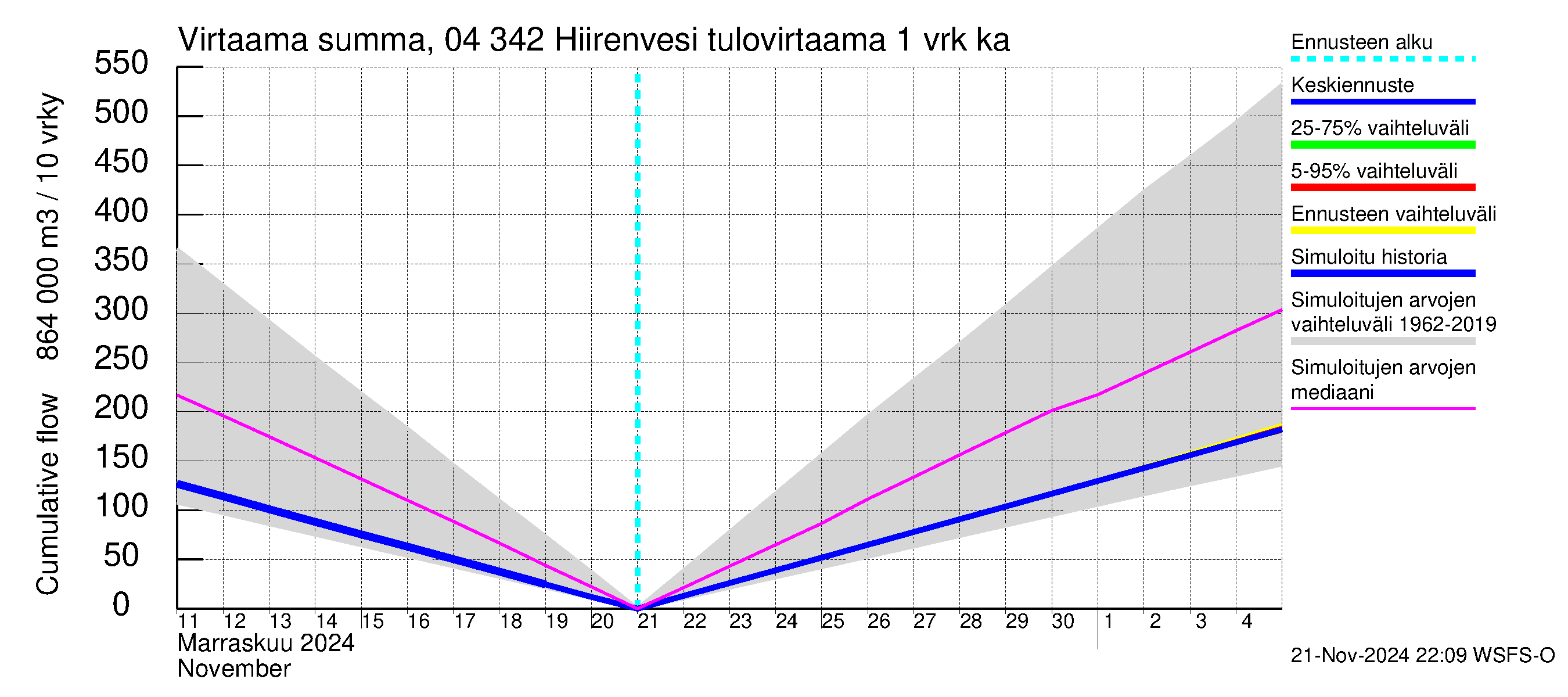 Vuoksen vesistöalue - Hiirenvesi: Tulovirtaama - summa