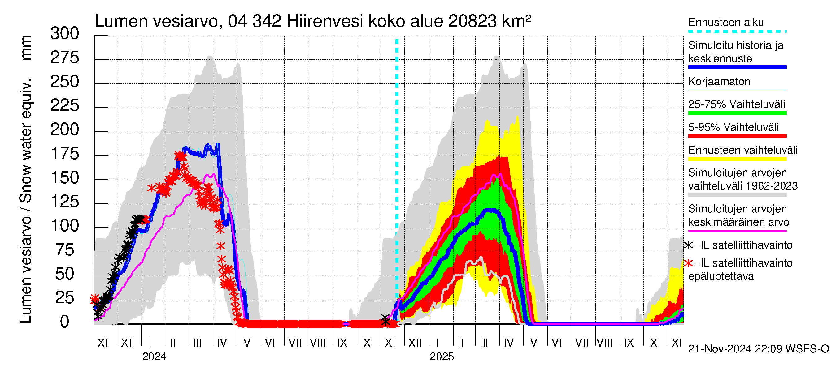 Vuoksen vesistöalue - Hiirenvesi: Lumen vesiarvo