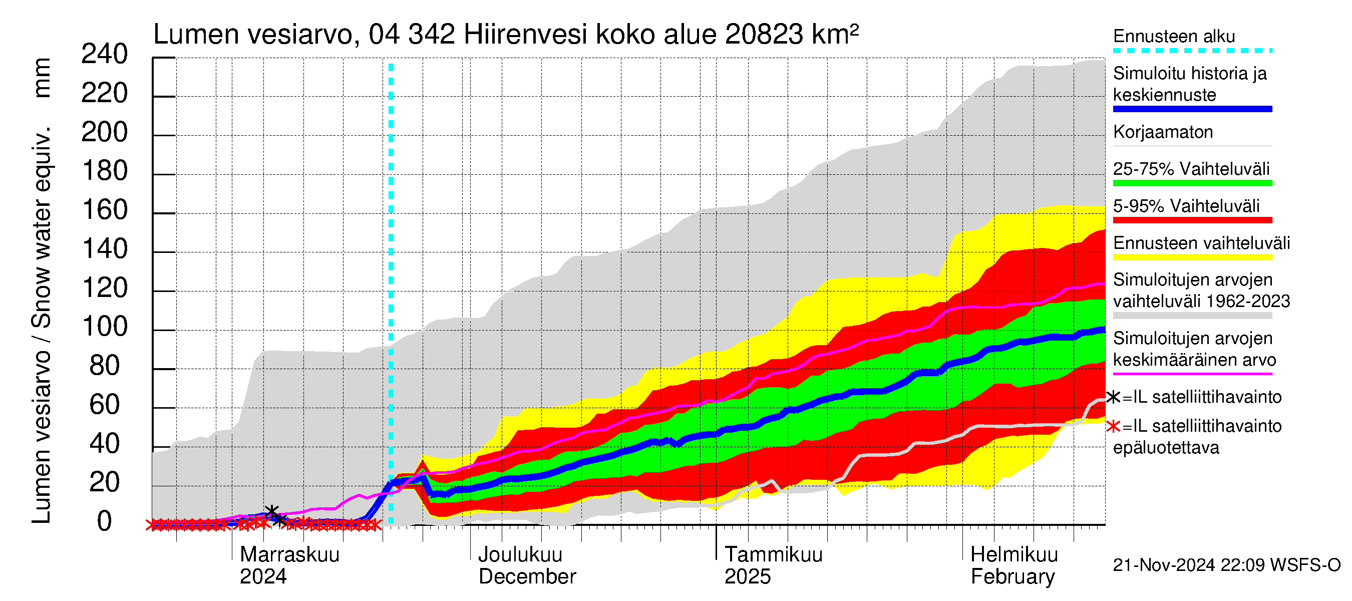 Vuoksen vesistöalue - Hiirenvesi: Lumen vesiarvo