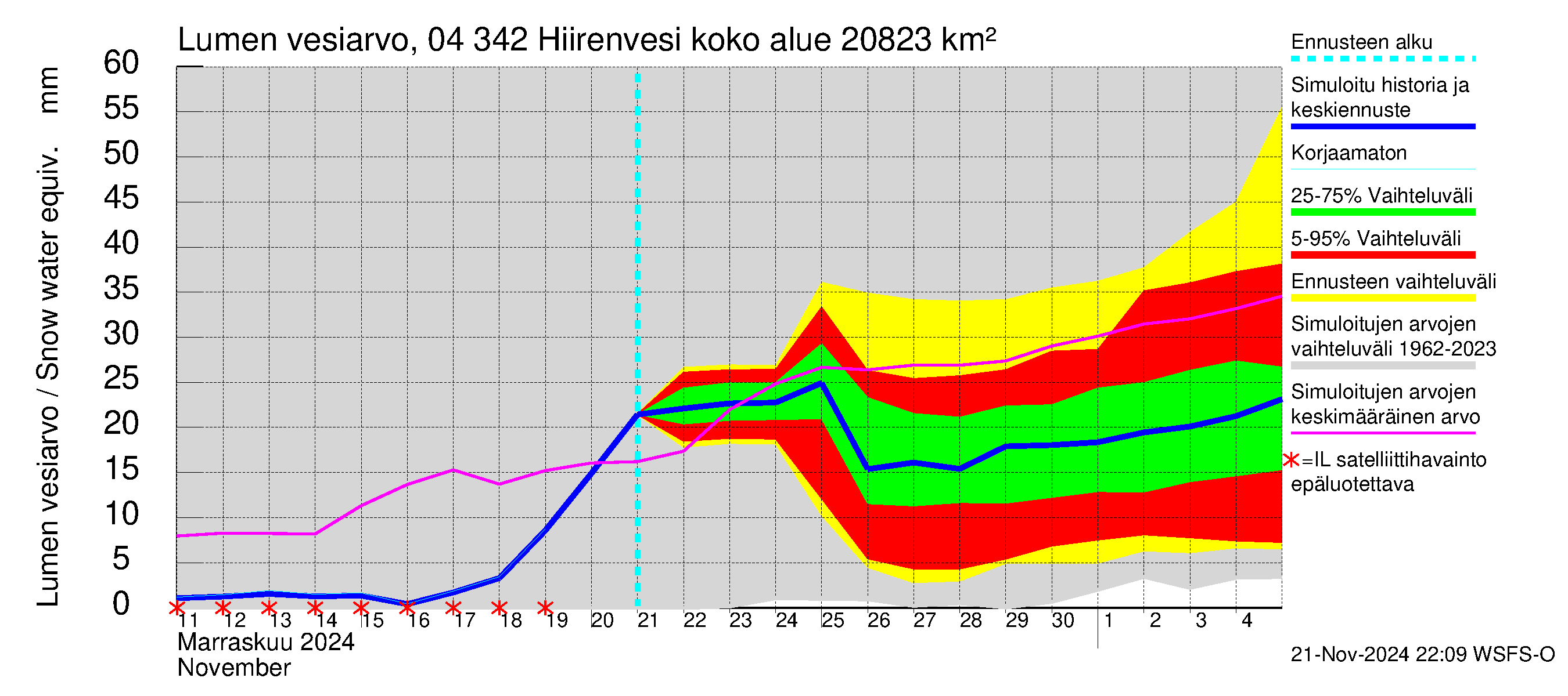 Vuoksen vesistöalue - Hiirenvesi: Lumen vesiarvo