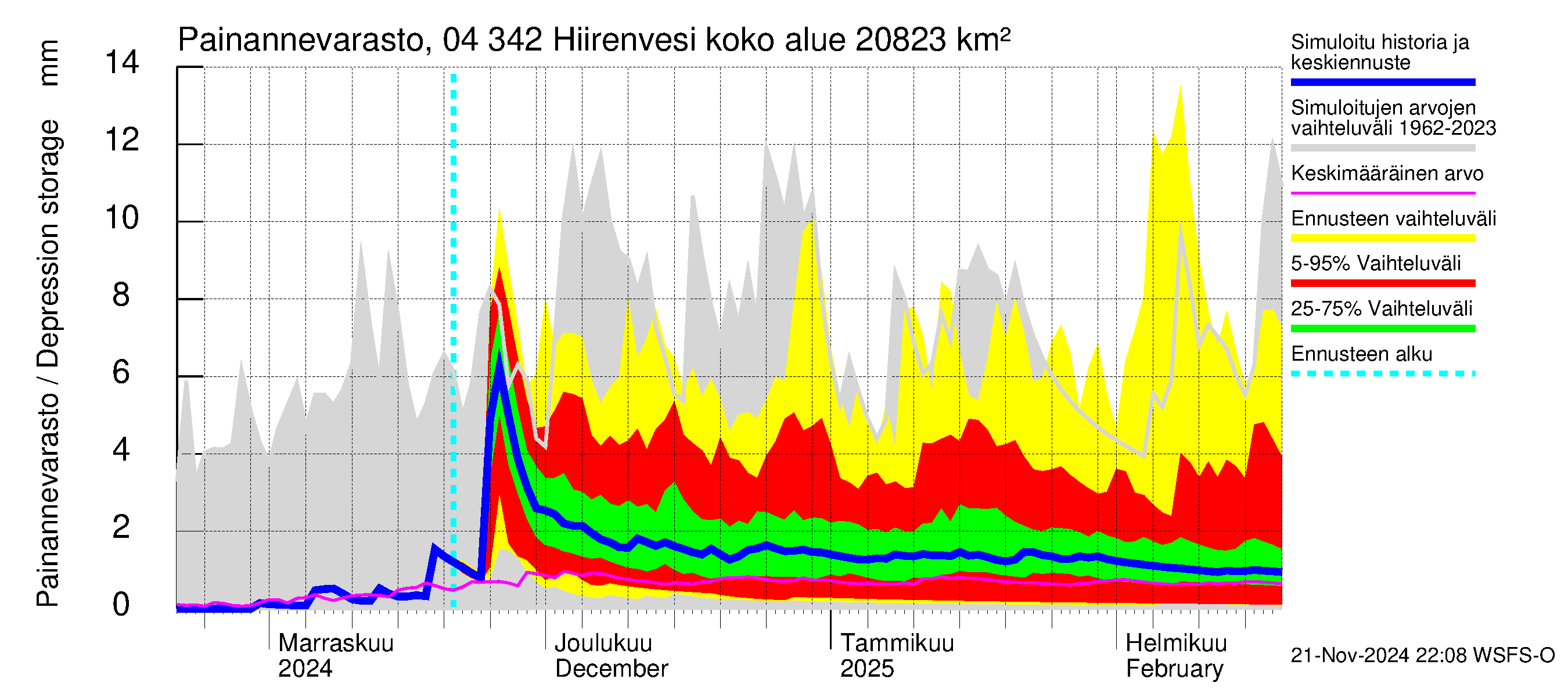 Vuoksen vesistöalue - Hiirenvesi: Painannevarasto