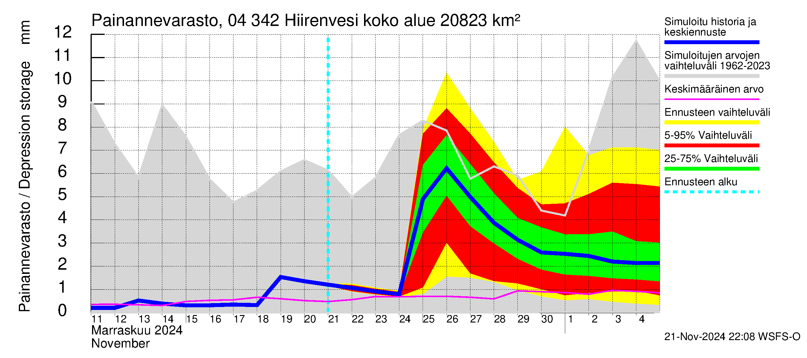 Vuoksen vesistöalue - Hiirenvesi: Painannevarasto