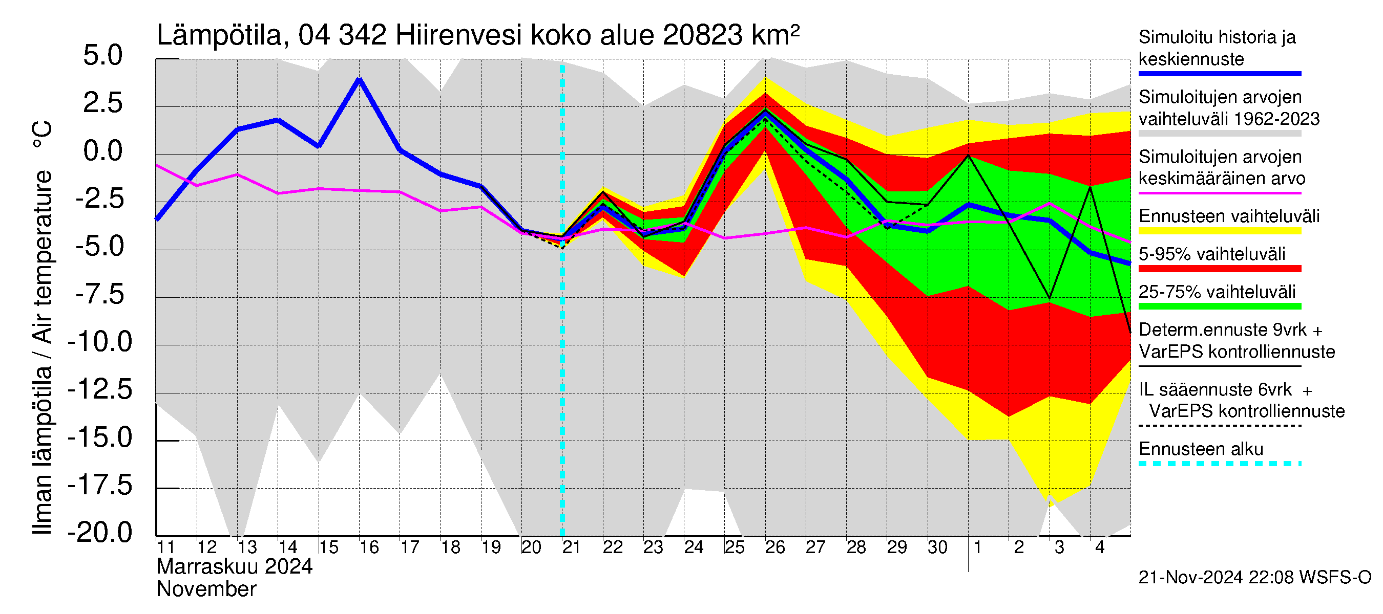 Vuoksen vesistöalue - Hiirenvesi: Ilman lämpötila