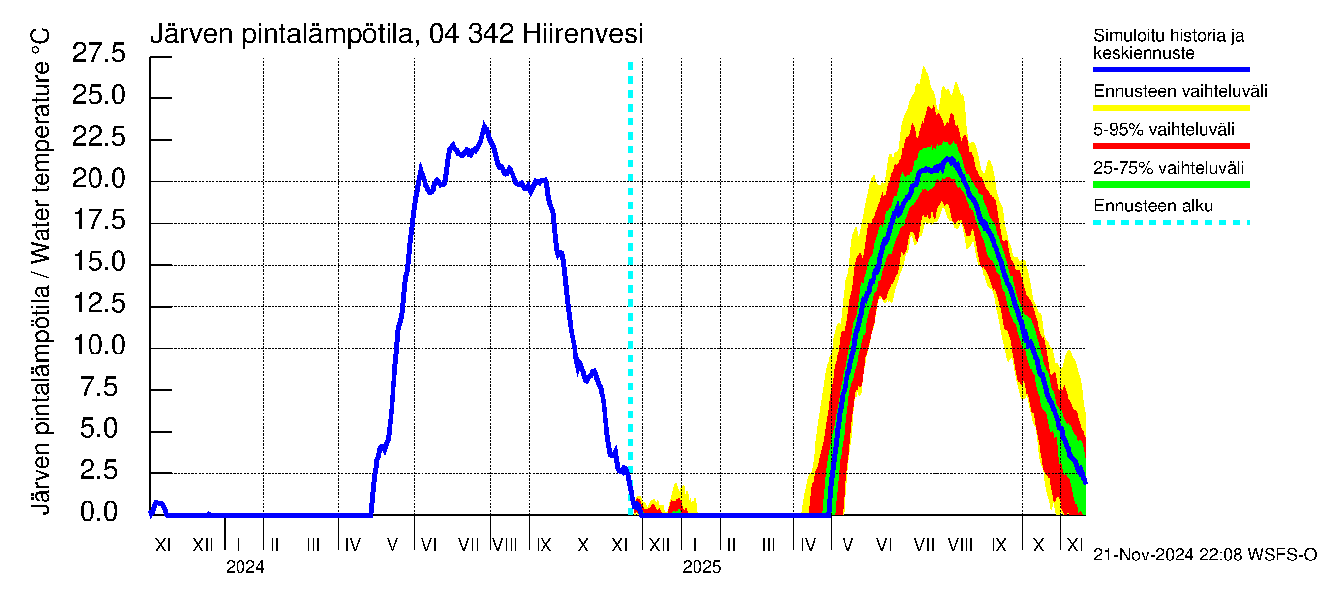 Vuoksen vesistöalue - Hiirenvesi: Järven pintalämpötila