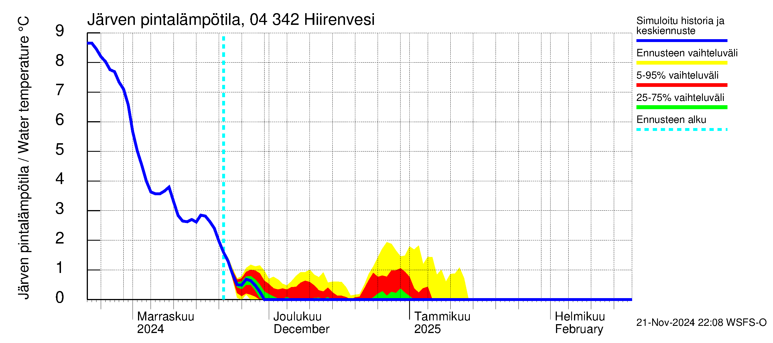 Vuoksen vesistöalue - Hiirenvesi: Järven pintalämpötila