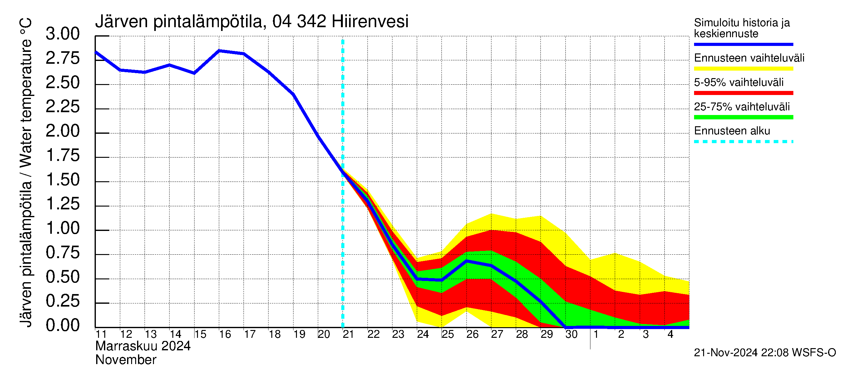 Vuoksen vesistöalue - Hiirenvesi: Järven pintalämpötila