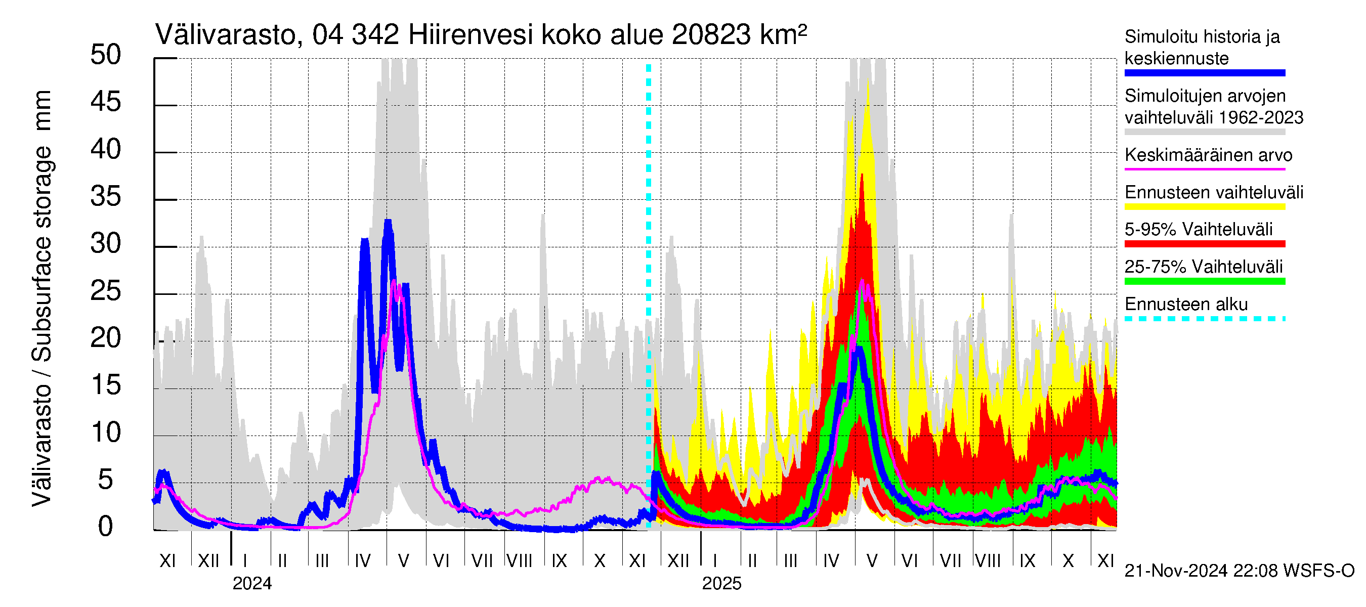 Vuoksen vesistöalue - Hiirenvesi: Välivarasto