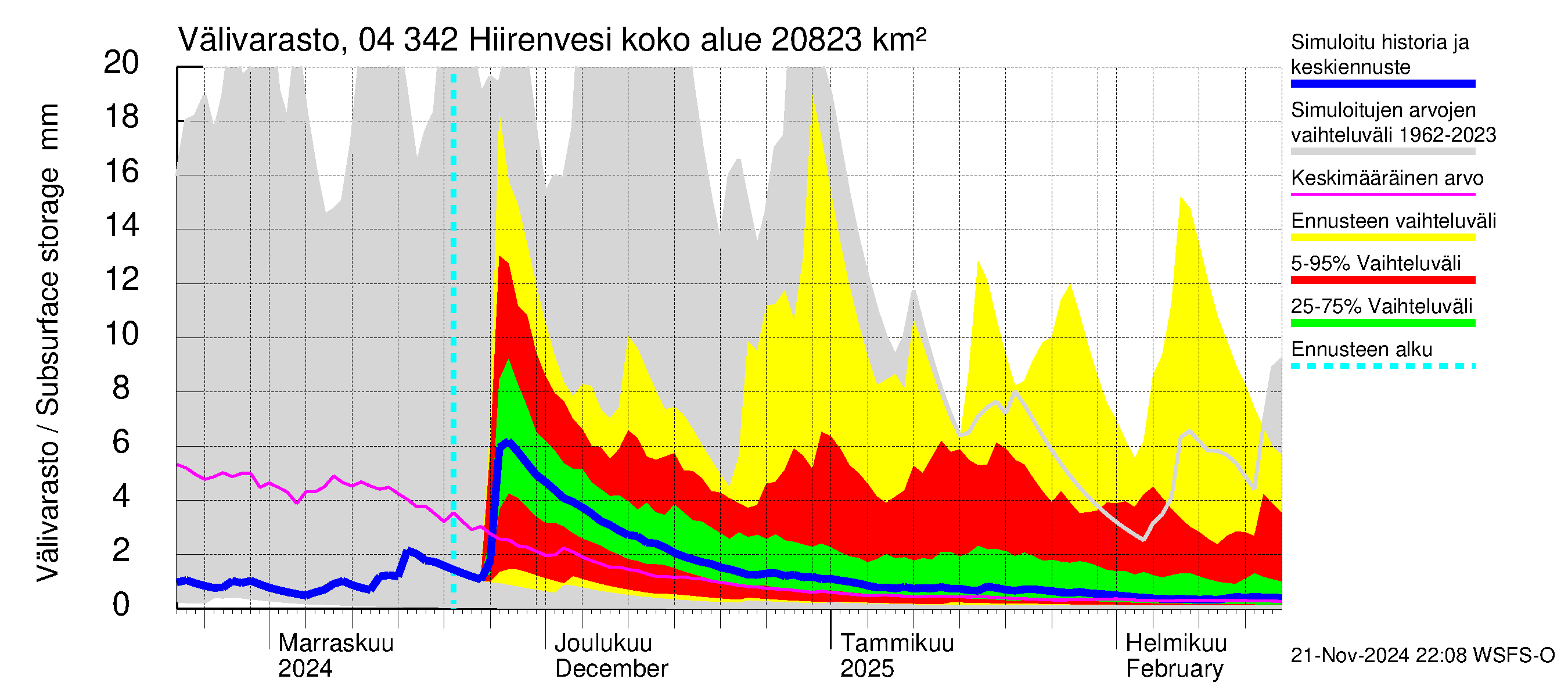 Vuoksen vesistöalue - Hiirenvesi: Välivarasto