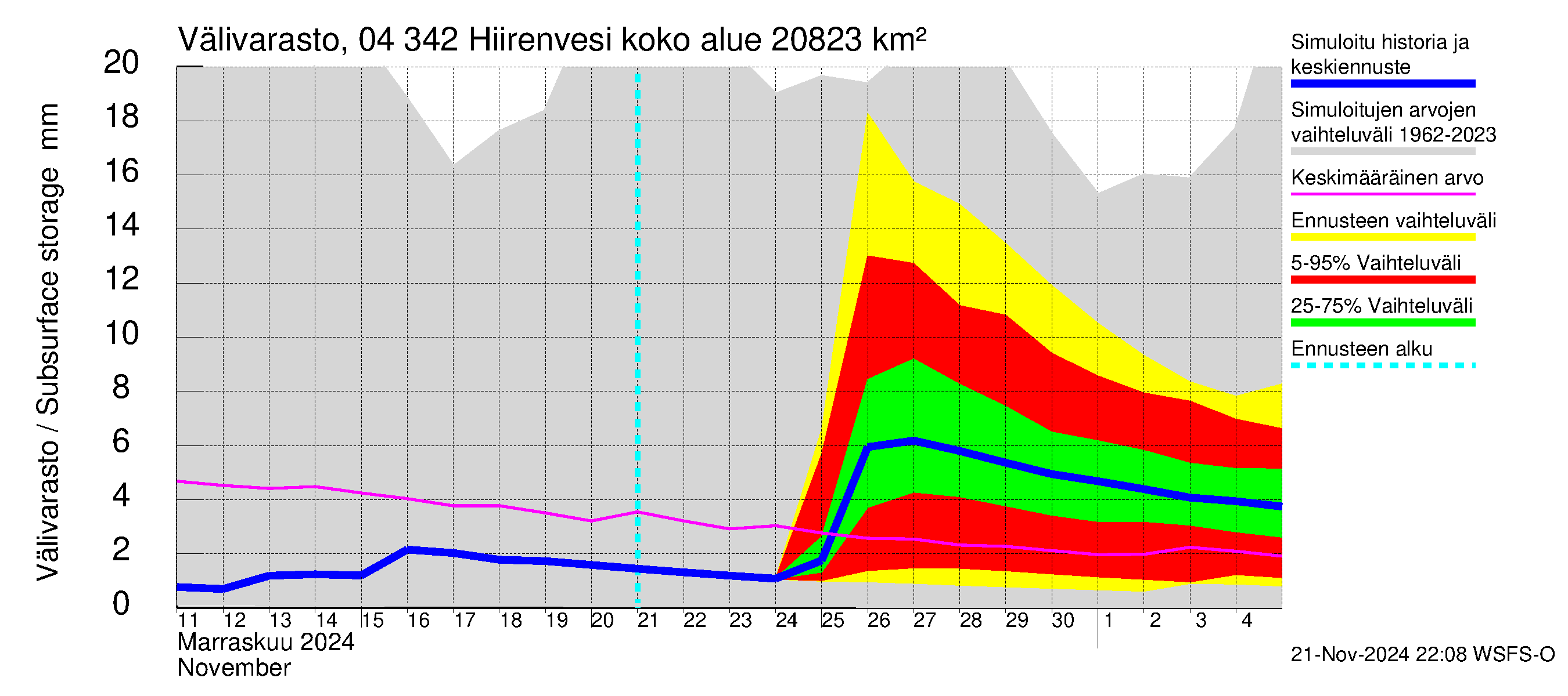 Vuoksen vesistöalue - Hiirenvesi: Välivarasto