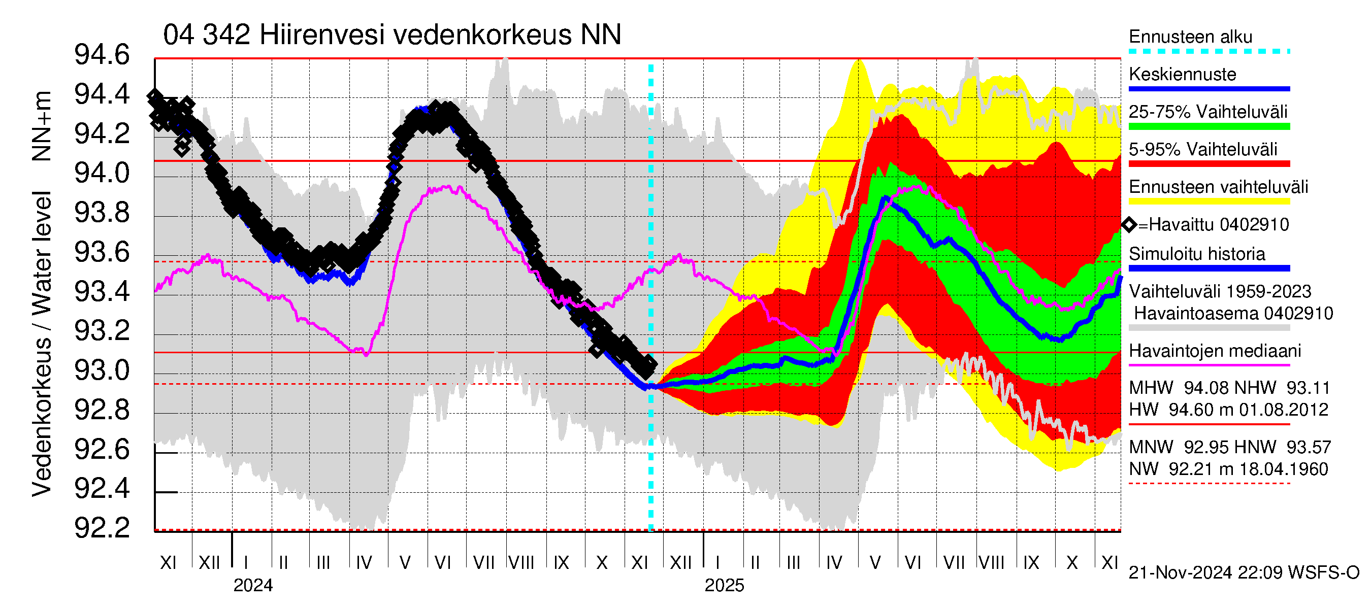 Vuoksen vesistöalue - Hiirenvesi: Vedenkorkeus - jakaumaennuste