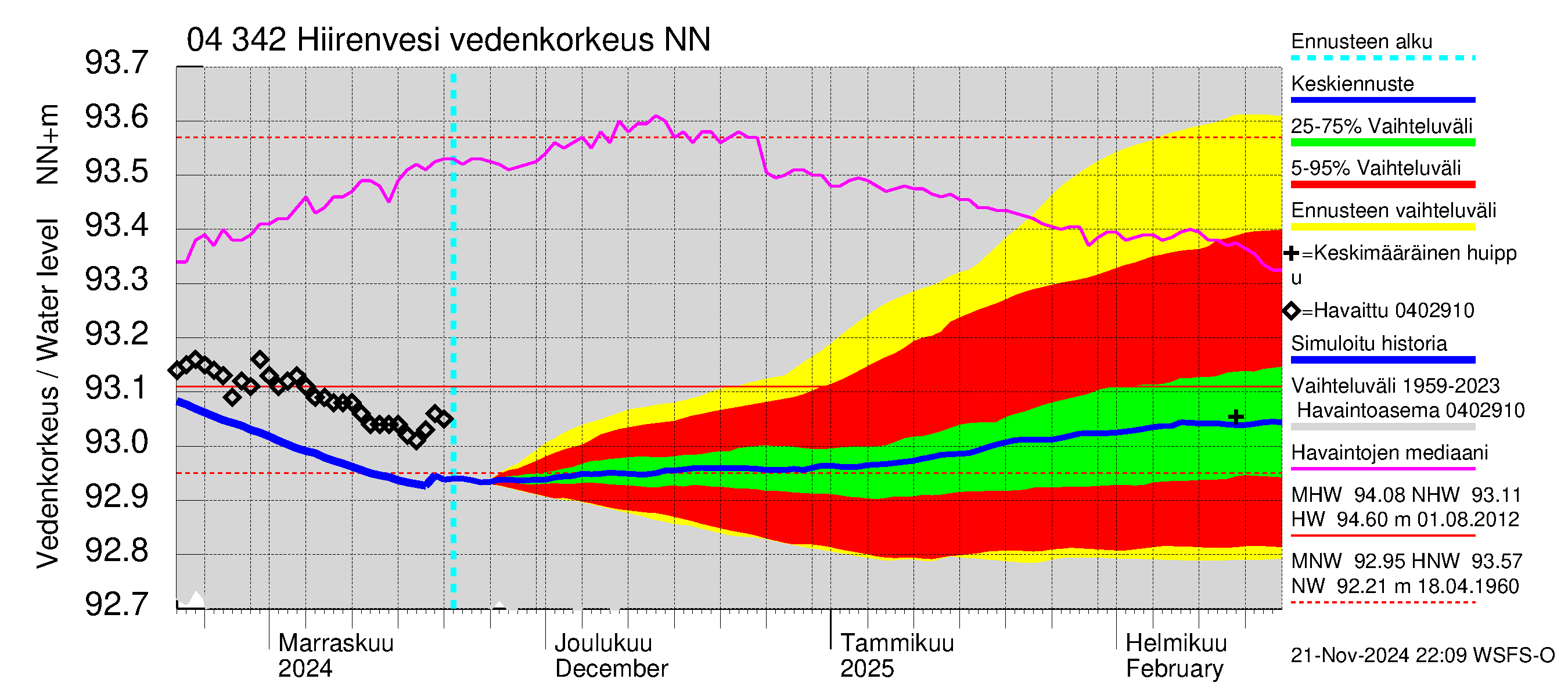 Vuoksen vesistöalue - Hiirenvesi: Vedenkorkeus - jakaumaennuste