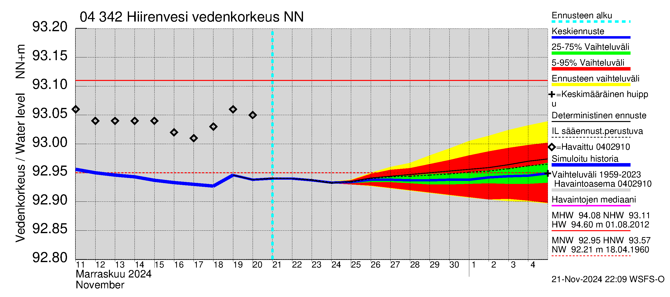 Vuoksen vesistöalue - Hiirenvesi: Vedenkorkeus - jakaumaennuste