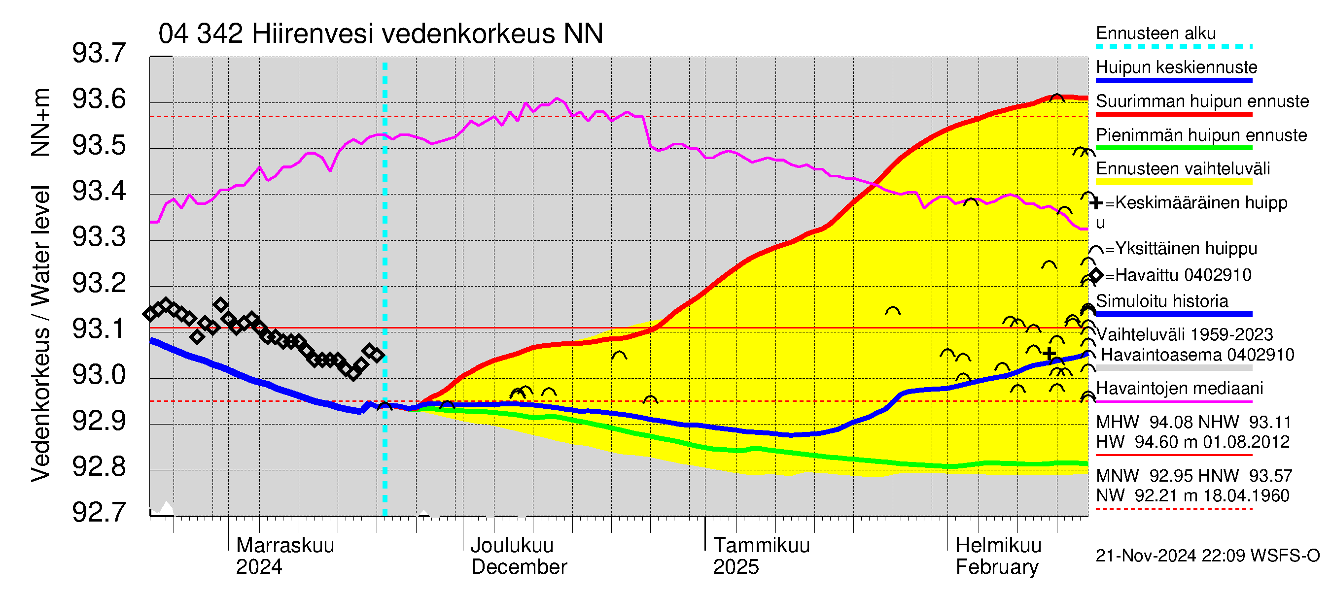 Vuoksen vesistöalue - Hiirenvesi: Vedenkorkeus - huippujen keski- ja ääriennusteet