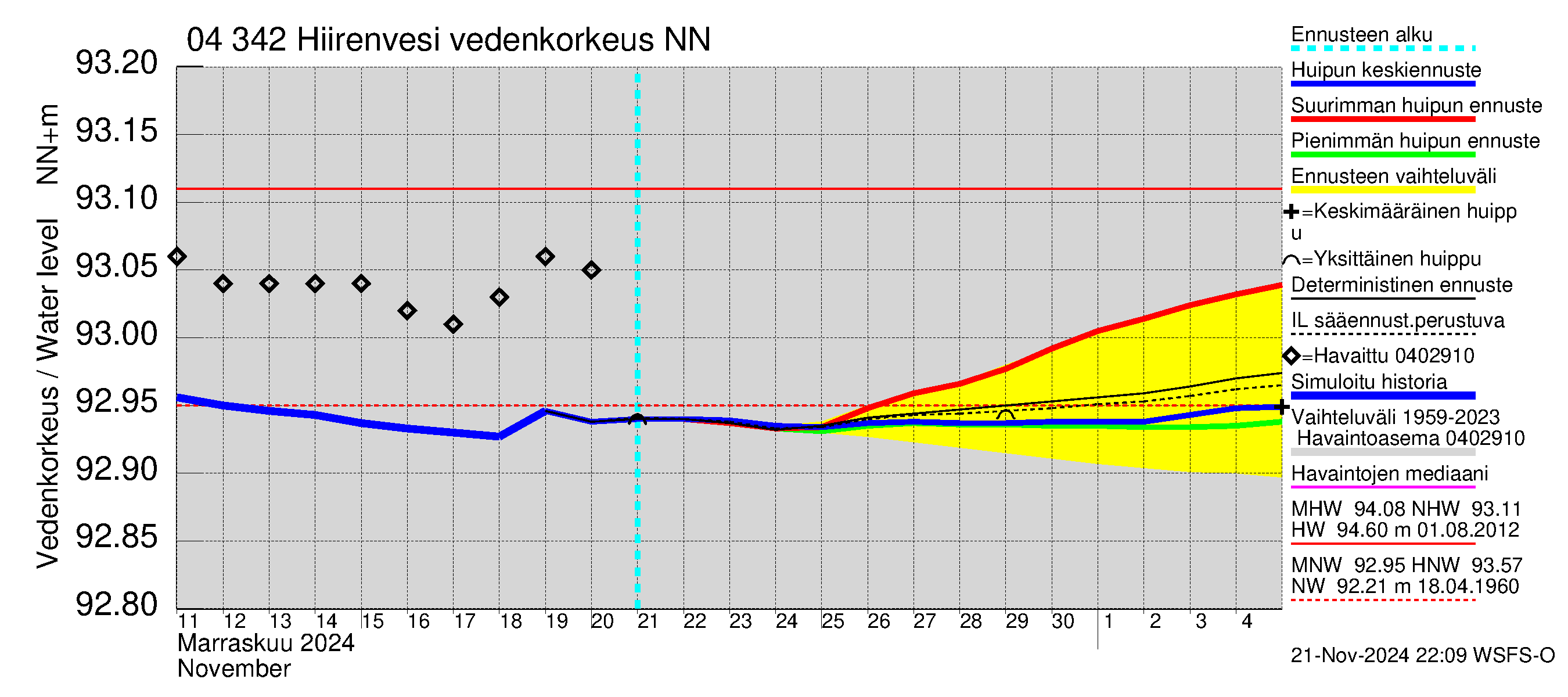 Vuoksen vesistöalue - Hiirenvesi: Vedenkorkeus - huippujen keski- ja ääriennusteet