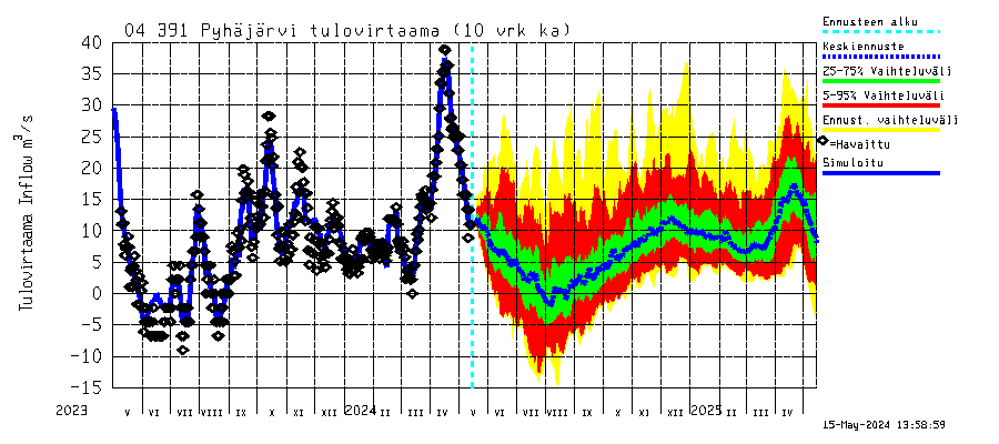 Vuoksi watershed - Pyhäjärvi: Tulovirtaama (usean vuorokauden liukuva keskiarvo) - jakaumaennuste