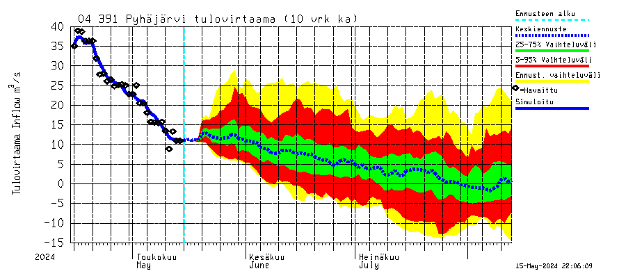 Vuoksen vesistöalue - Pyhäjärvi: Tulovirtaama (usean vuorokauden liukuva keskiarvo) - jakaumaennuste