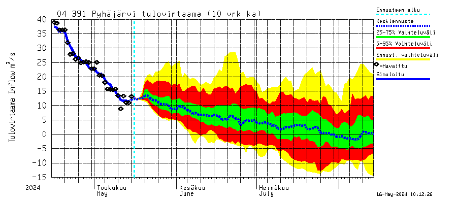 Vuoksi watershed - Pyhäjärvi: Tulovirtaama (usean vuorokauden liukuva keskiarvo) - jakaumaennuste