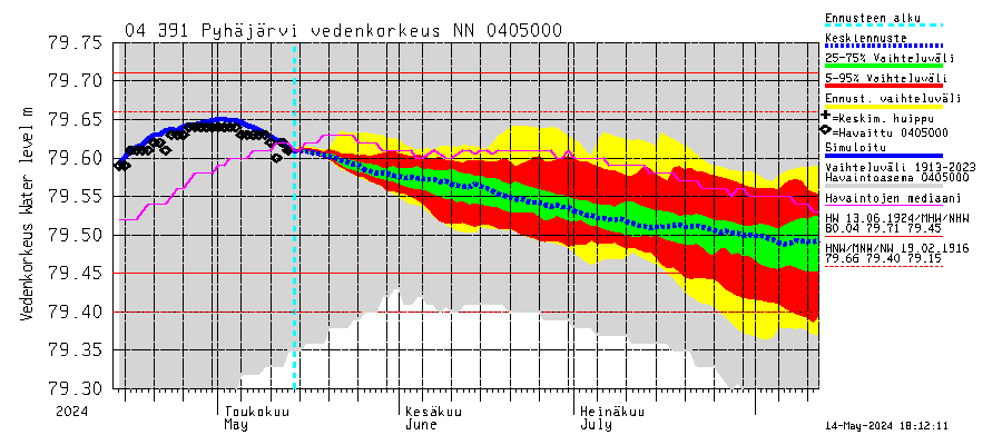 Vuoksen vesistöalue - Pyhäjärvi: Vedenkorkeus - jakaumaennuste