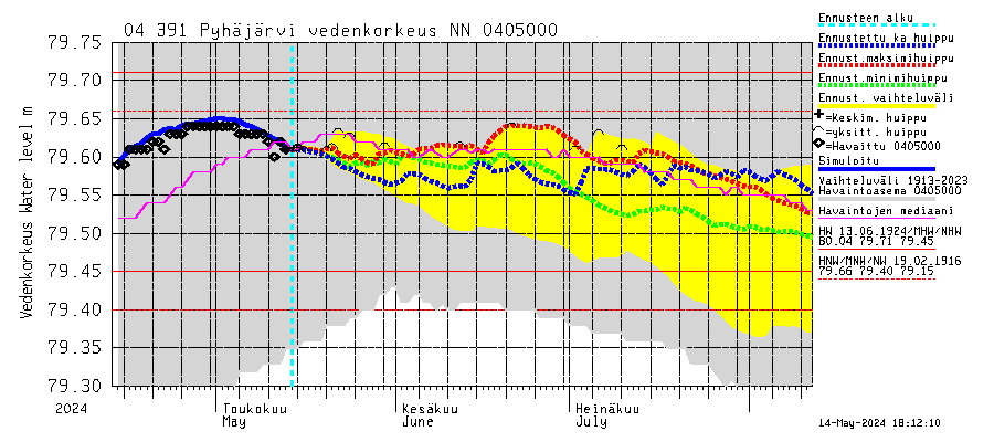 Vuoksen vesistöalue - Pyhäjärvi: Vedenkorkeus - huippujen keski- ja riennusteet