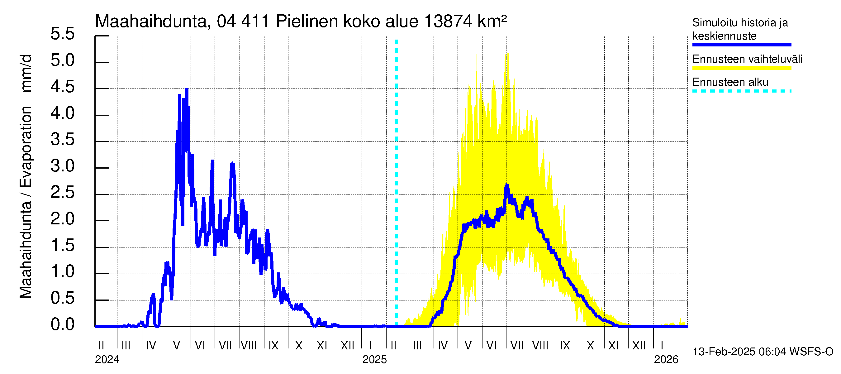 Vuoksen vesistöalue - Pielinen Ahveninen: Haihdunta maa-alueelta