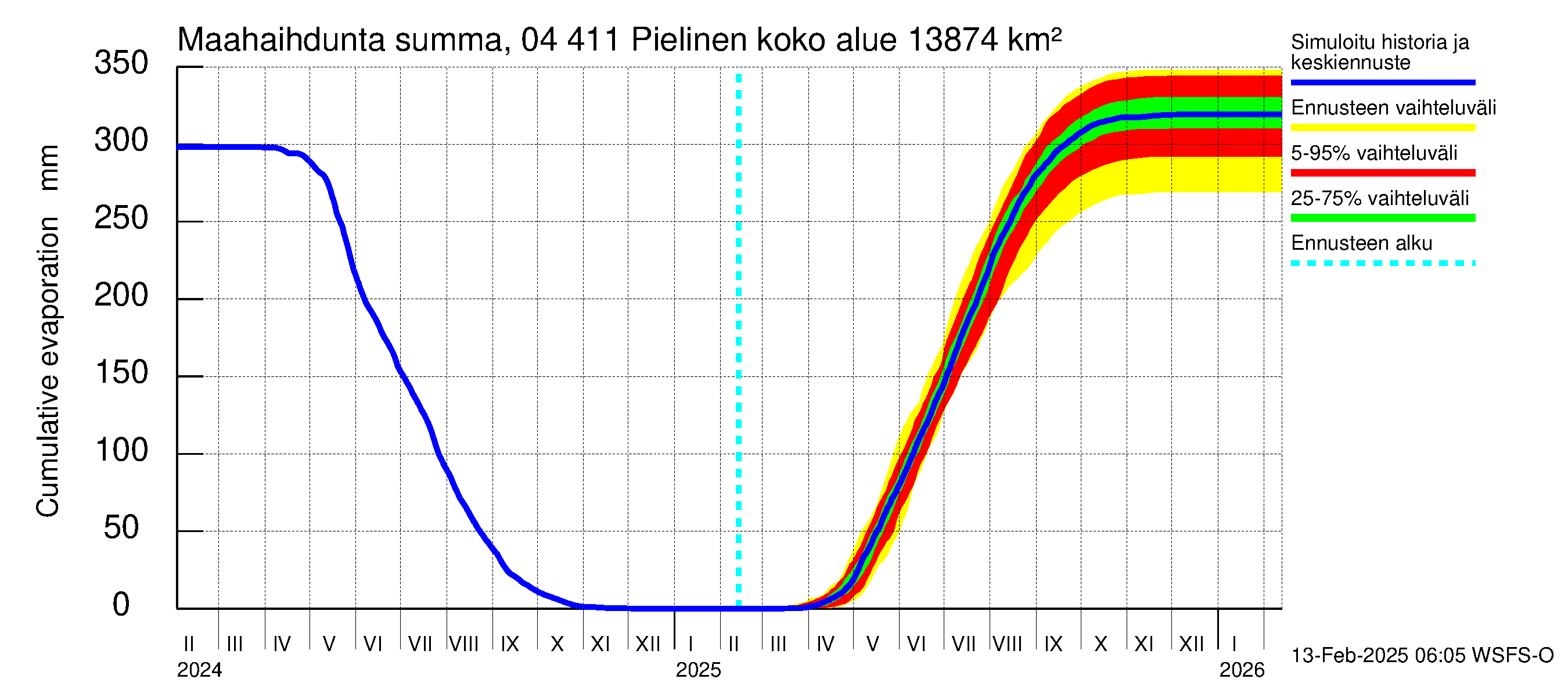 Vuoksen vesistöalue - Pielinen Ahveninen: Haihdunta maa-alueelta - summa