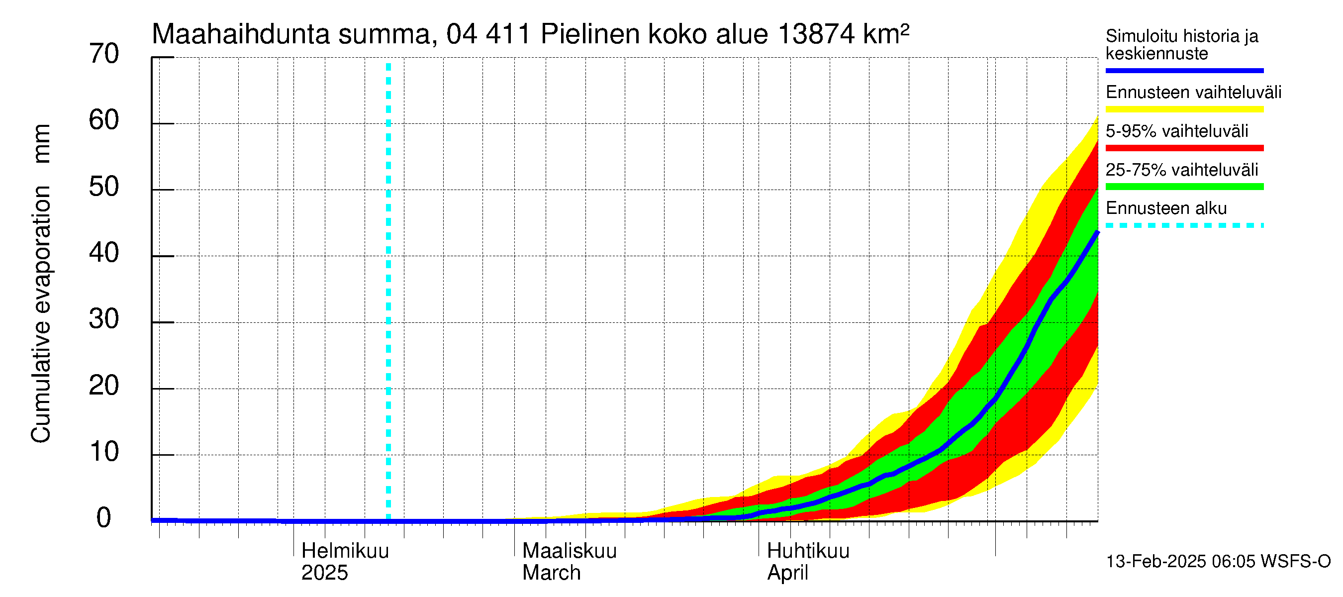 Vuoksen vesistöalue - Pielinen Ahveninen: Haihdunta maa-alueelta - summa