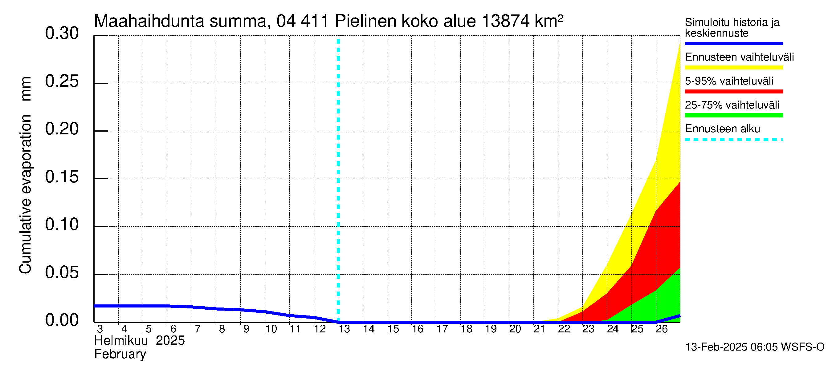 Vuoksen vesistöalue - Pielinen Ahveninen: Haihdunta maa-alueelta - summa