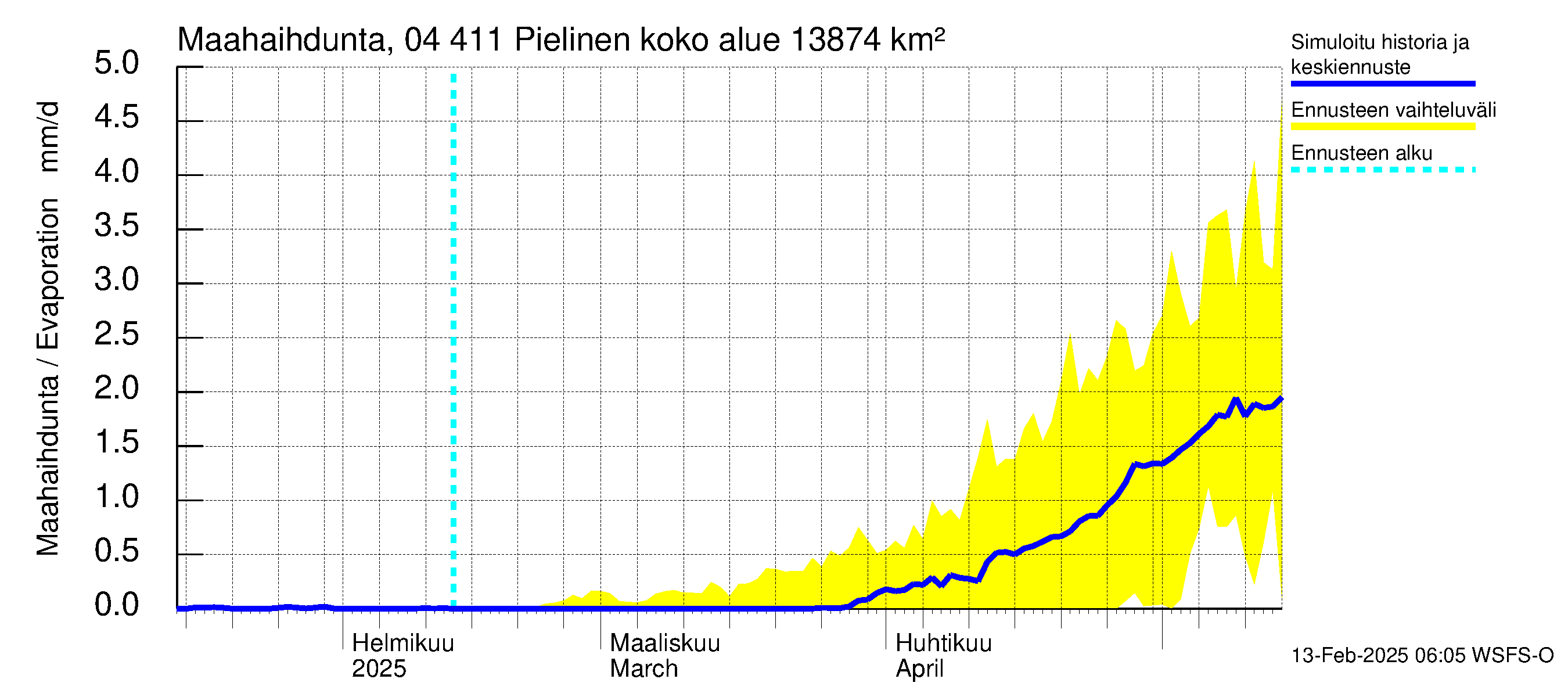 Vuoksen vesistöalue - Pielinen Ahveninen: Haihdunta maa-alueelta