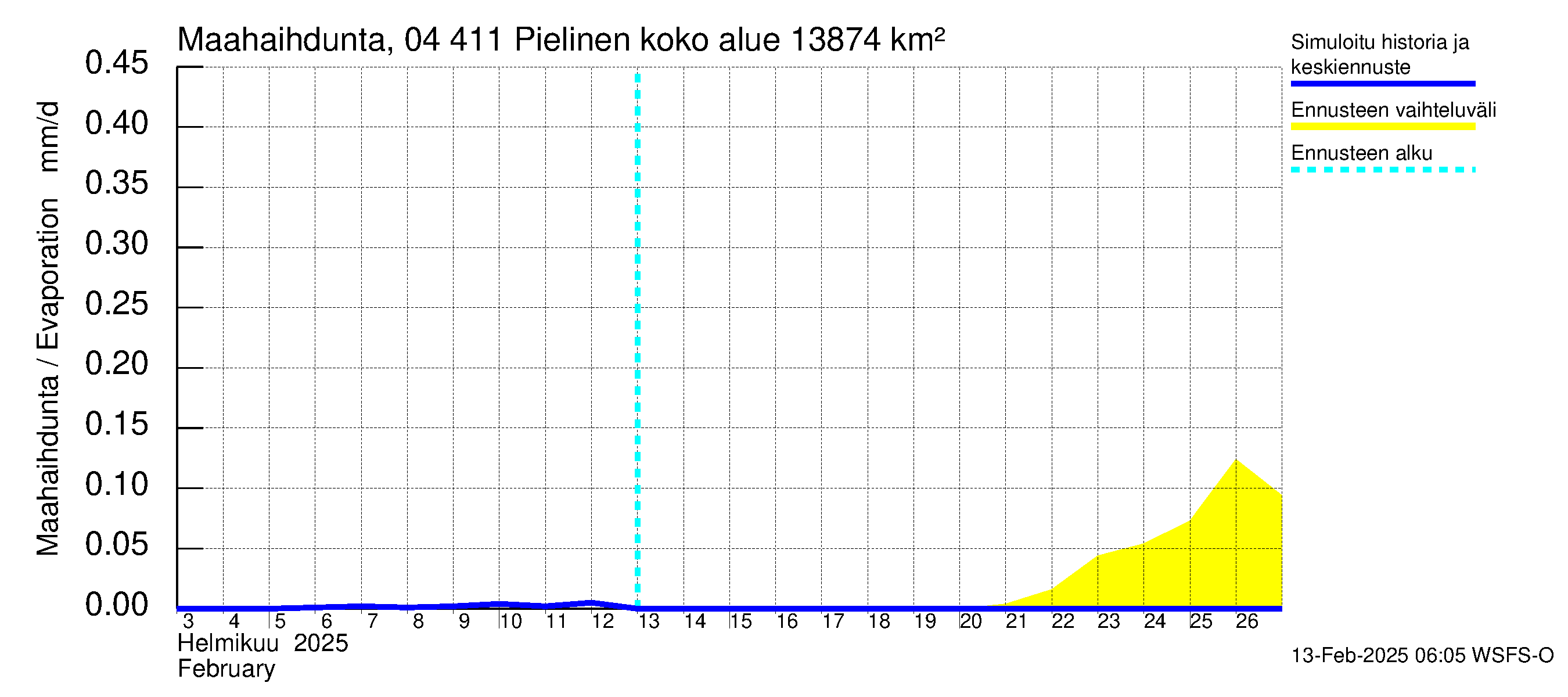 Vuoksen vesistöalue - Pielinen Ahveninen: Haihdunta maa-alueelta