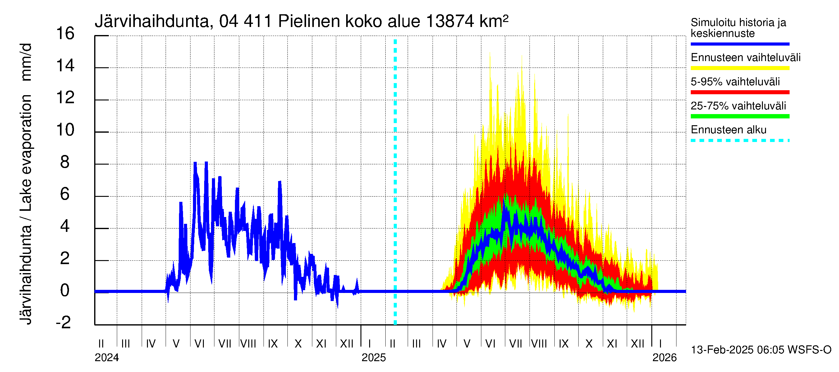 Vuoksen vesistöalue - Pielinen Ahveninen: Järvihaihdunta