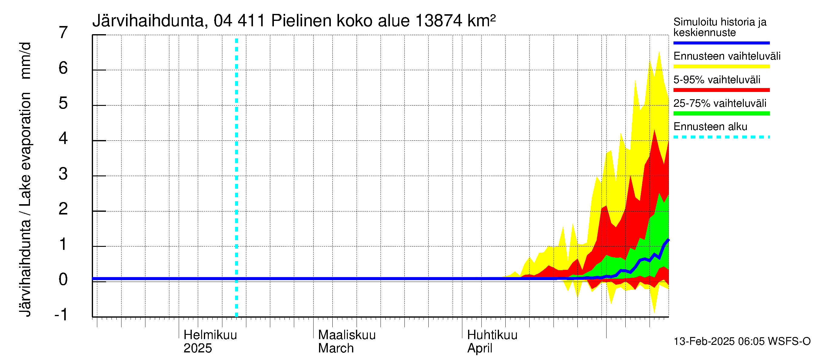 Vuoksen vesistöalue - Pielinen Ahveninen: Järvihaihdunta