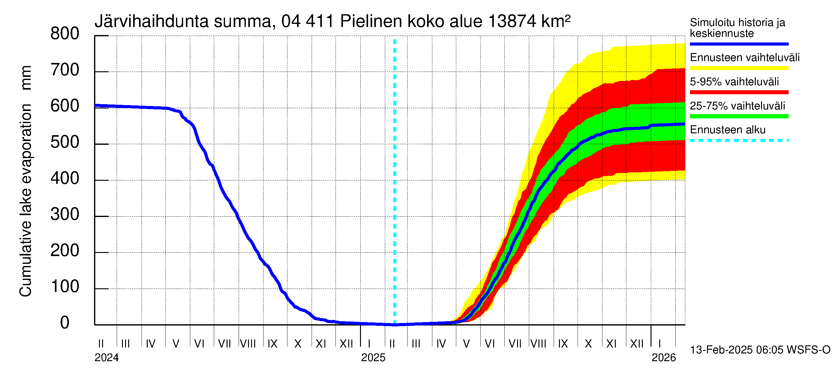 Vuoksen vesistöalue - Pielinen Ahveninen: Järvihaihdunta - summa