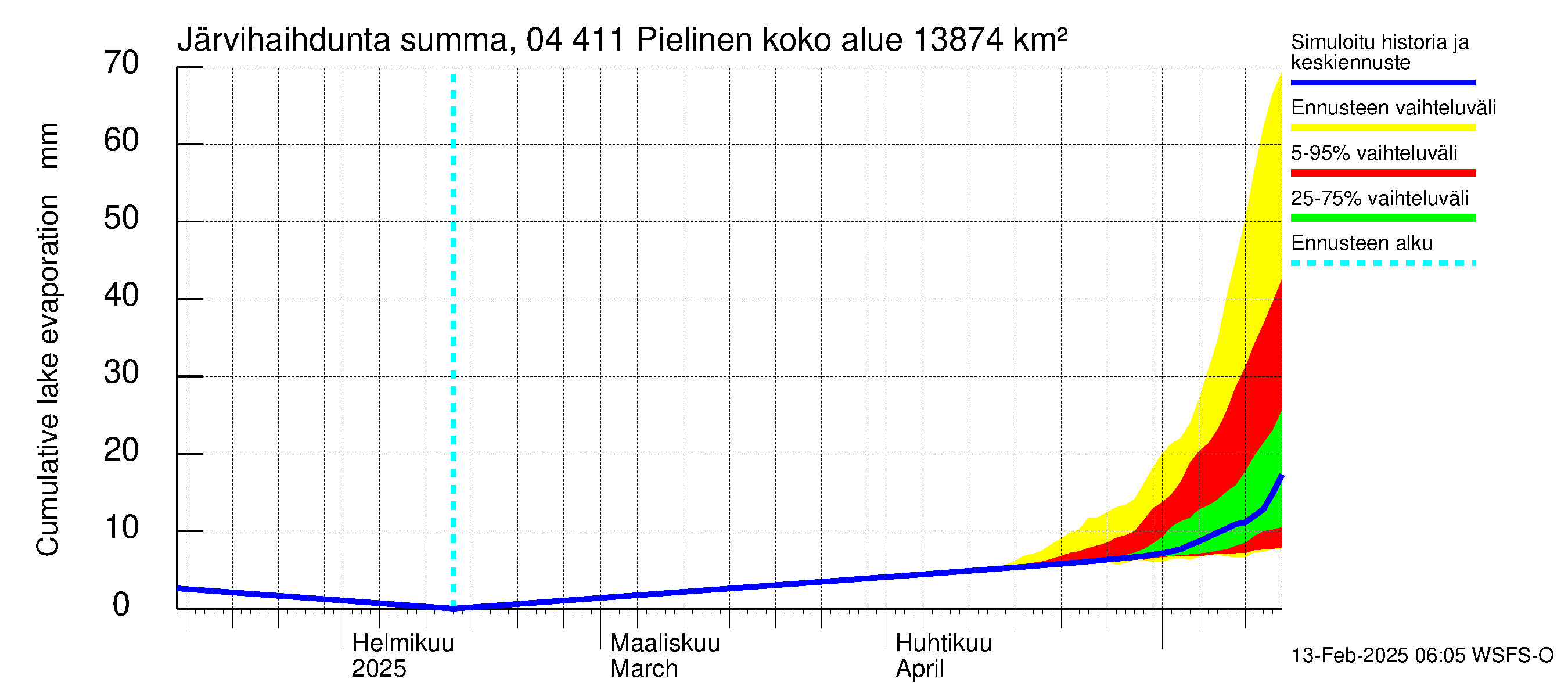 Vuoksen vesistöalue - Pielinen Ahveninen: Järvihaihdunta - summa